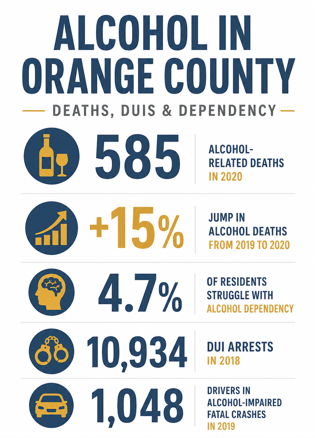 Addiction Statistics in Orange County, California - Alchol use in orange county e1779467909530