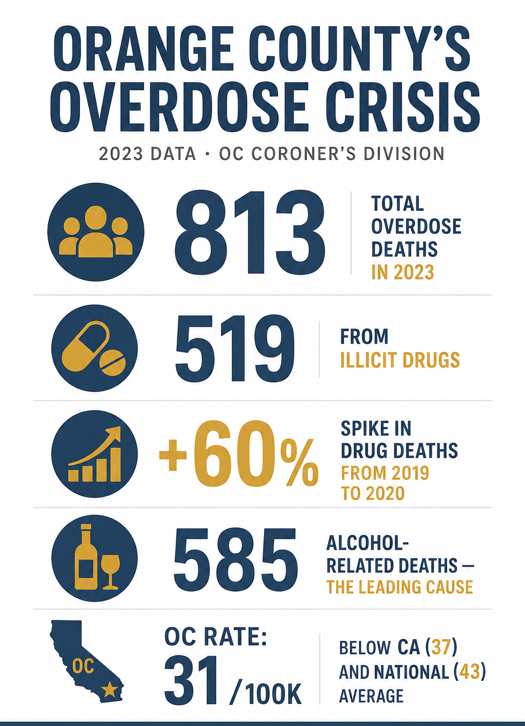 Addiction Statistics in Orange County, California - Orange county overdose stats e1779400720320