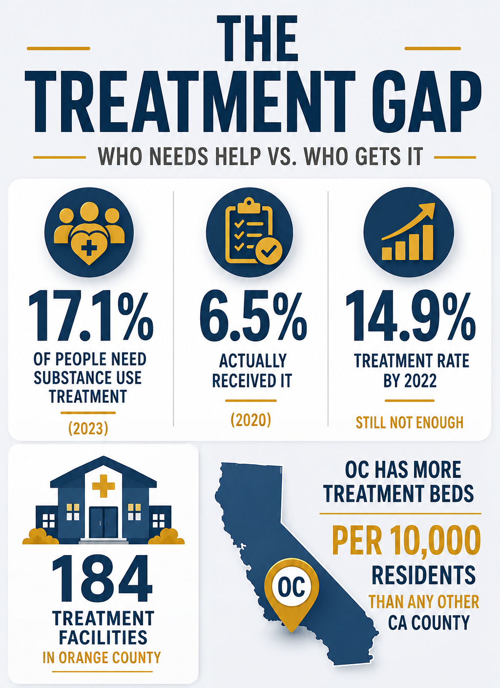Addiction Statistics in Orange County, California - orange county treatment gap e1779470065482