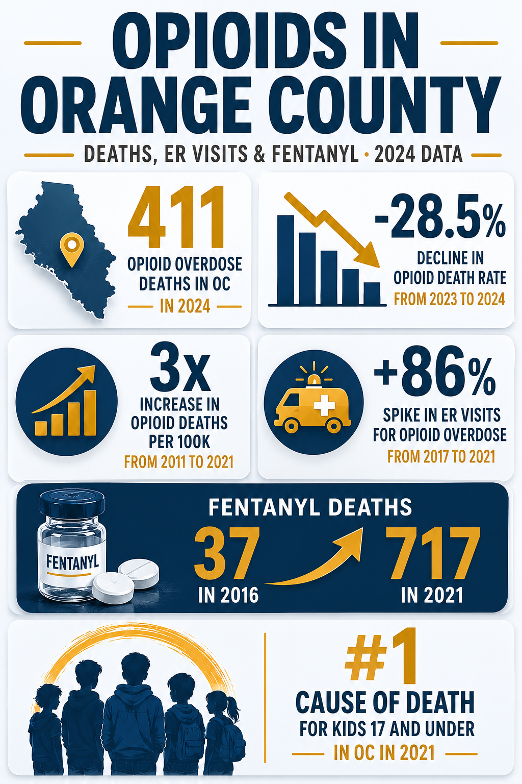 Opioid Overdose Deaths and Hospitalizations in Orange County