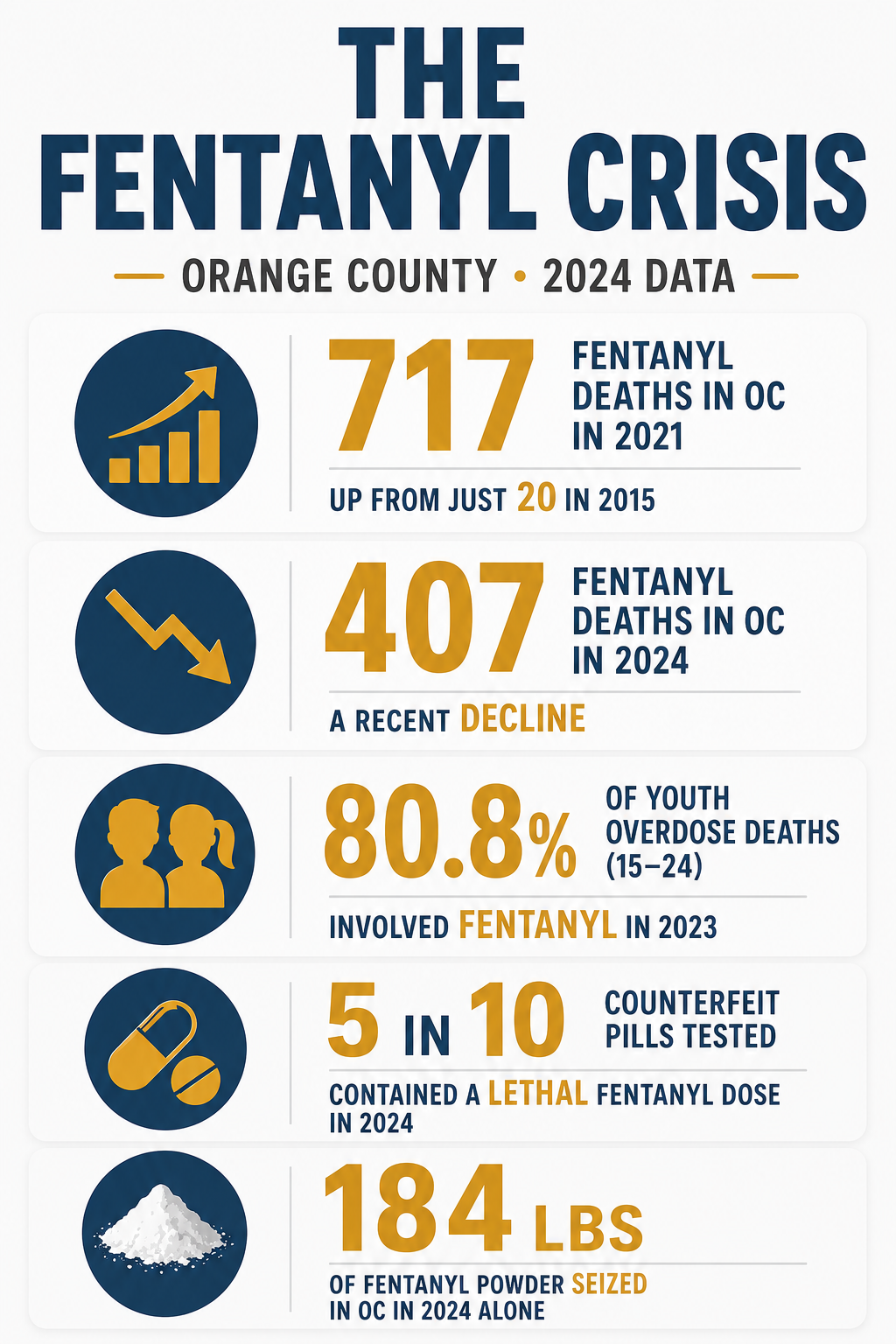 The Impact of Fentanyl in Orange County<br />