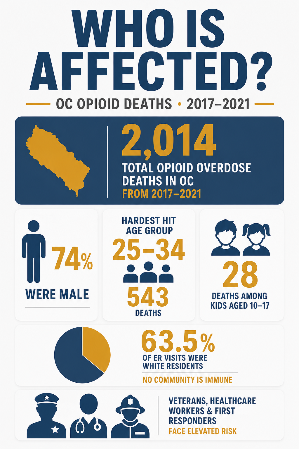 Who Is Affected by the Opioid Crisis?
